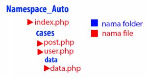 Cara Penggunaan Namespace dan Autoload pada OOP 