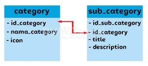 Cara Menampilkan Jumlah Category Menggunakan PHP Mysql Part 1