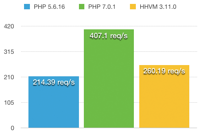 Alasan Kenapa Harus Segera Move On Dari PHP 5 ke PHP 7